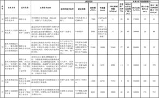 《國家重點節能低碳技術推廣目錄》發布，260項技術引領綠色轉型
