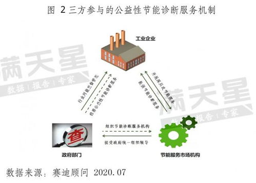 公益性節(jié)能診斷服務(wù)機(jī)制 解讀未來(lái)工業(yè)節(jié)能推廣新模式