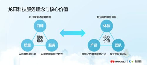 2020華為上海服務(wù)產(chǎn)業(yè)聯(lián)盟論壇 龍?zhí)锟萍紨y手華為共啟節(jié)能技術(shù)推廣新篇章