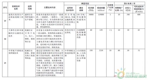 綠色未來，從推廣低碳技術(shù)開始——解讀《國(guó)家重點(diǎn)節(jié)能低碳技術(shù)推廣目錄（2017年本 低碳部分）》